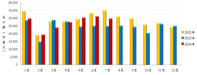 Sewing Machinery Industry Import and Export Brief for January-July 2024