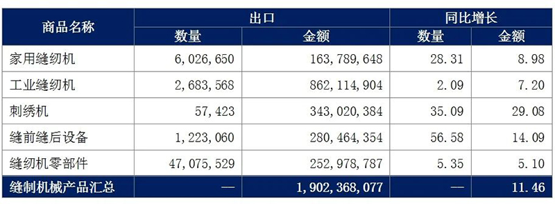 Sewing Machinery Industry Import and Export Brief for January-July 2024