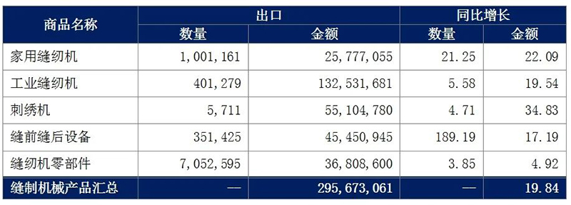 Sewing Machinery Industry Import and Export Brief for January-July 2024