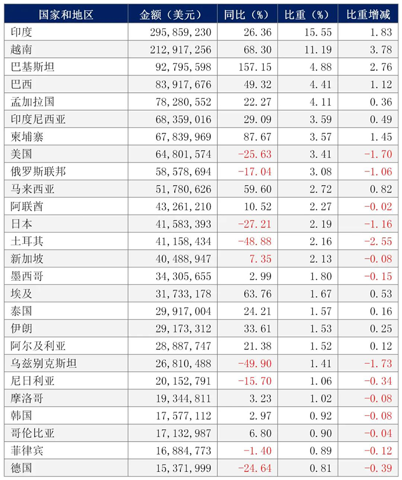 China's Sewing Machinery Industry Export Situation to Major Markets from January to July 2024