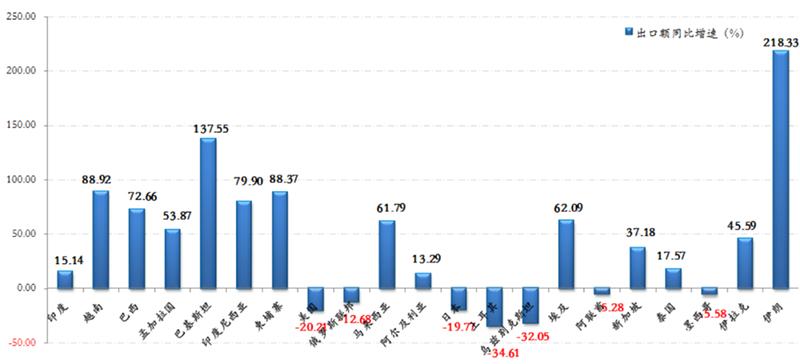 China's Sewing Machinery Industry Export Situation to Major Markets from January to July 2024