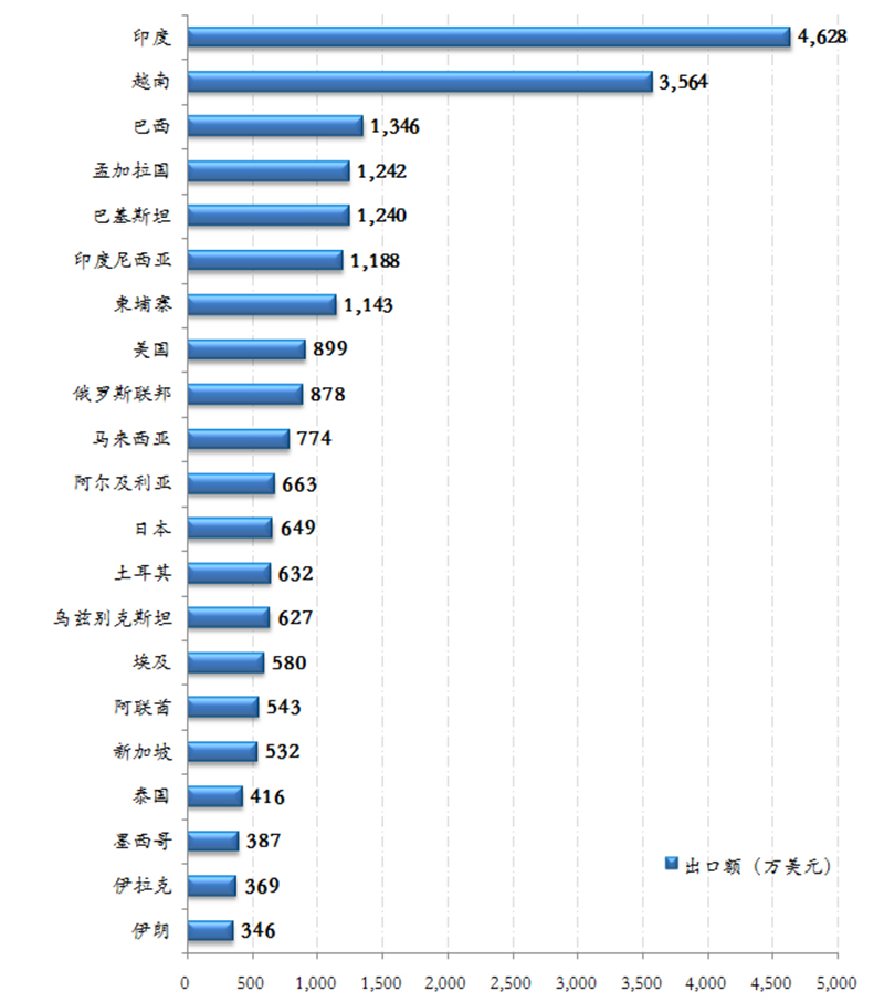 China's Sewing Machinery Industry Export Situation to Major Markets from January to July 2024