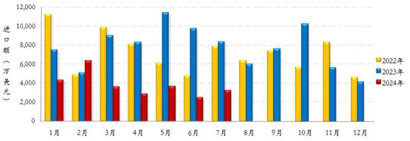 China's Sewing Machinery Industry Export Situation to Major Markets from January to July 2024