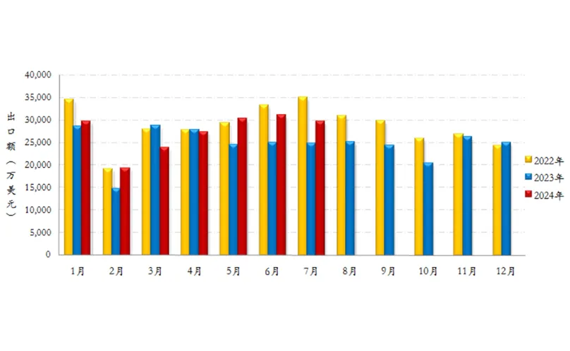 Sewing Machinery Industry Import and Export Brief for January-July 2024